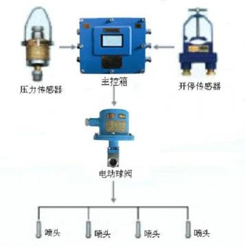 點(diǎn)擊查看詳細(xì)信息<br>標(biāo)題：采煤隨機(jī)水電聯(lián)動(dòng)噴霧裝置 水電閉鎖噴霧裝置 煤機(jī)外噴霧裝置 閱讀次數(shù)：5817
