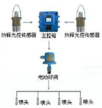 點(diǎn)擊查看詳細(xì)信息<br>標(biāo)題：大巷噴霧降塵裝置、定時(shí)大巷噴霧裝置 閱讀次數(shù)：6315