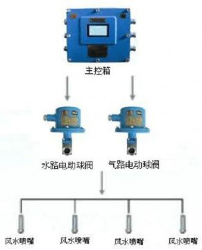 點(diǎn)擊查看詳細(xì)信息<br>標(biāo)題：風(fēng)水聯(lián)動(dòng)噴霧裝置 風(fēng)水噴霧降塵裝置 閱讀次數(shù)：10294