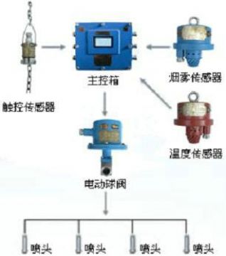 點(diǎn)擊查看詳細(xì)信息<br>標(biāo)題：皮帶機(jī)防火防塵噴霧裝置 皮帶機(jī)頭噴霧降塵裝置 閱讀次數(shù)：6396