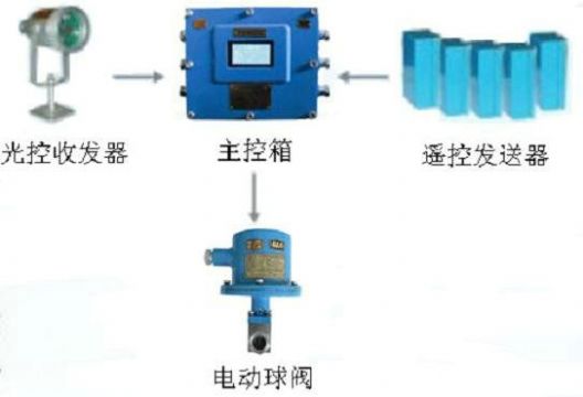 點(diǎn)擊查看詳細(xì)信息<br>標(biāo)題：綜采工作面架間噴霧裝置 綜采面支架?chē)婌F裝置 采煤機(jī)移架?chē)婌F裝置 閱讀次數(shù)：7046