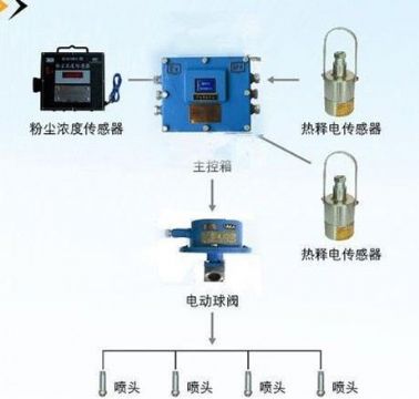點(diǎn)擊查看詳細(xì)信息<br>標(biāo)題：粉塵超限噴霧降塵裝置/測(cè)塵噴霧降塵裝置 閱讀次數(shù)：6832