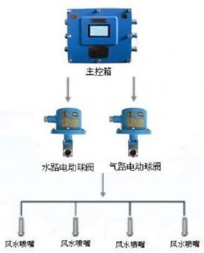 點(diǎn)擊查看詳細(xì)信息<br>標(biāo)題：負(fù)壓誘導(dǎo)式噴霧裝置 閱讀次數(shù)：7671